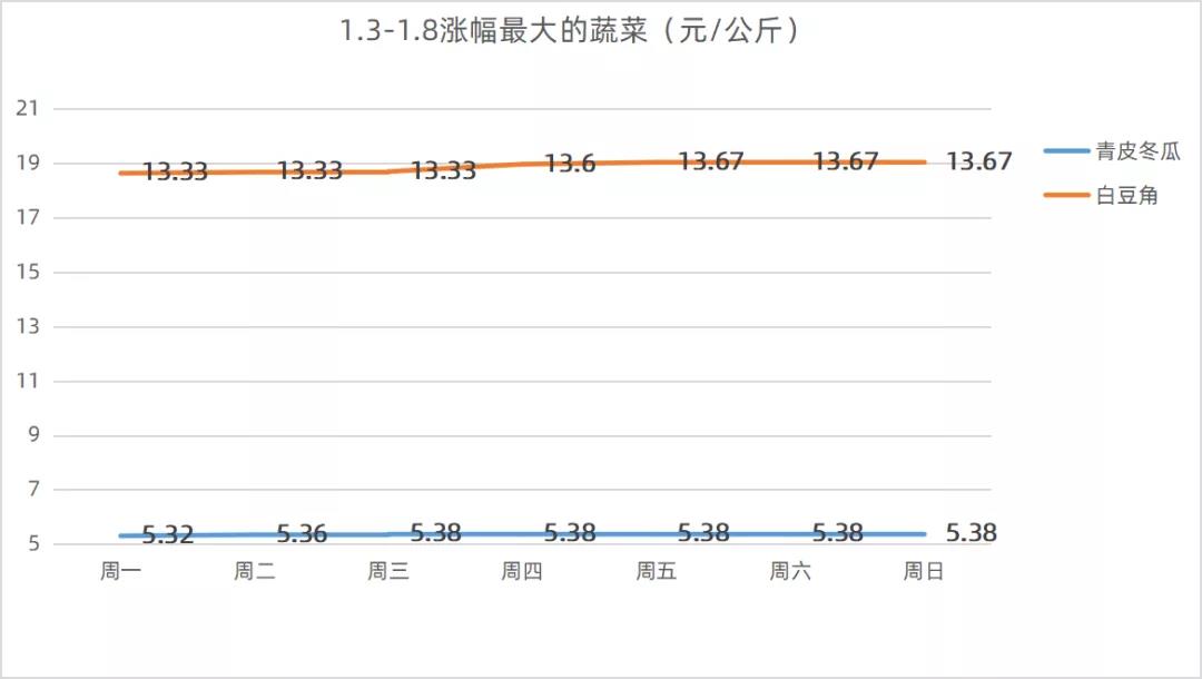 广州菜篮子蔬菜价格上涨.jpg